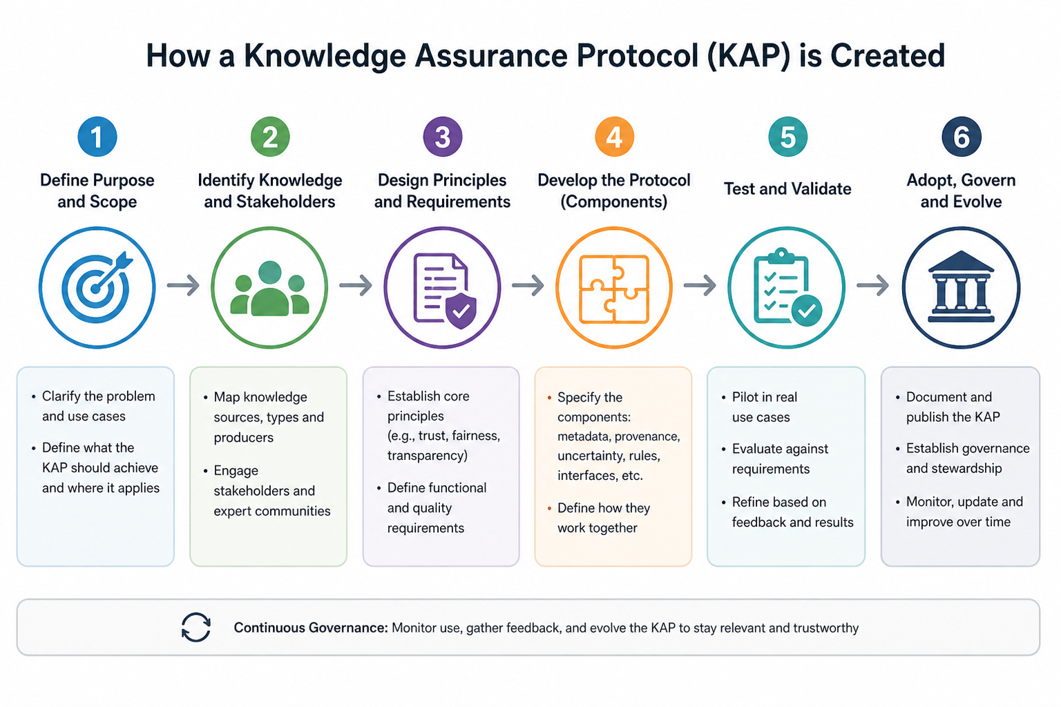 Six steps for creating a Knowledge Assurance Protocol: 1. Define purpose and scope; 2. Identify knowledge and stakeholders; 3. Design principles and requirements; 4. Develop the protocol components; 5. Test and validate; 6. Adopt, govern and evolve. A continuous governance loop underpins all six.