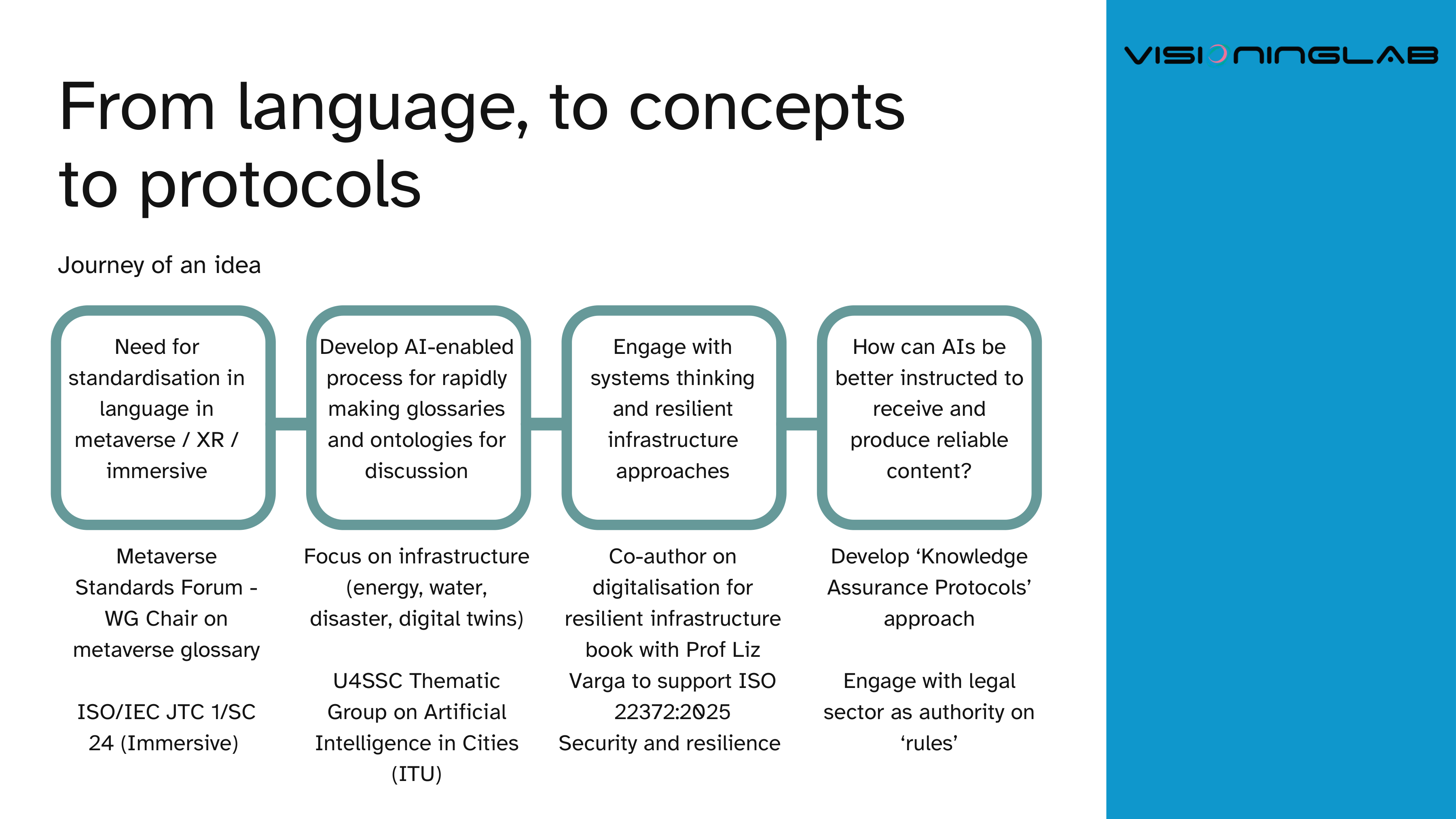 Journey of an idea: from a need for standardisation in language, to an AI-enabled process for making glossaries, to systems thinking and resilient infrastructure, to developing Knowledge Assurance Protocols.