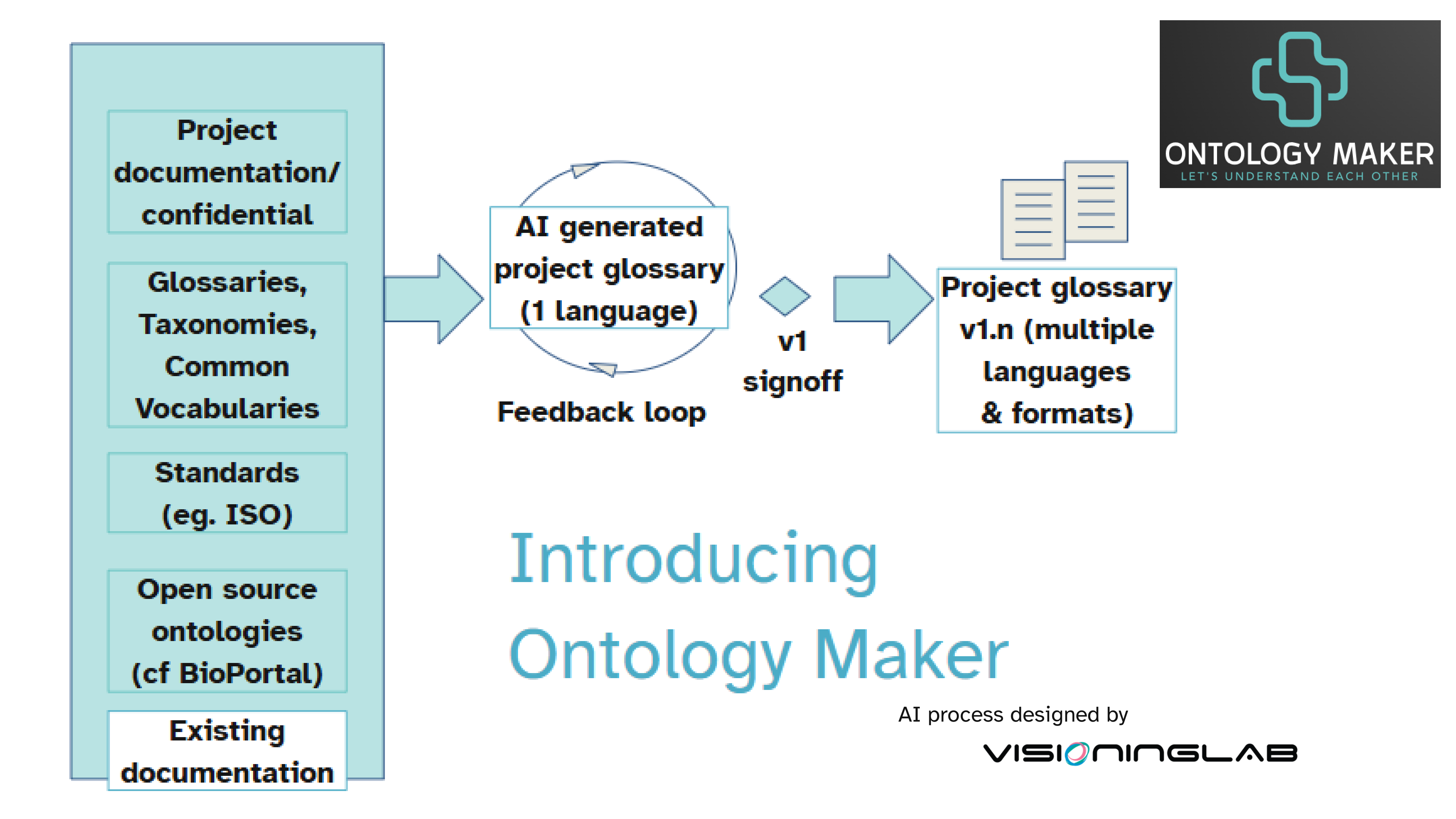 Ontology Maker process: project documentation, glossaries, taxonomies, standards and open-source ontologies feed into an AI-generated project glossary refined through a feedback loop, signed off at v1, and published as a project glossary in multiple languages and formats.